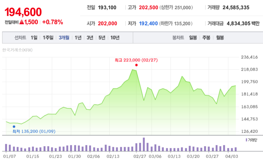 삼성전자 주가변화