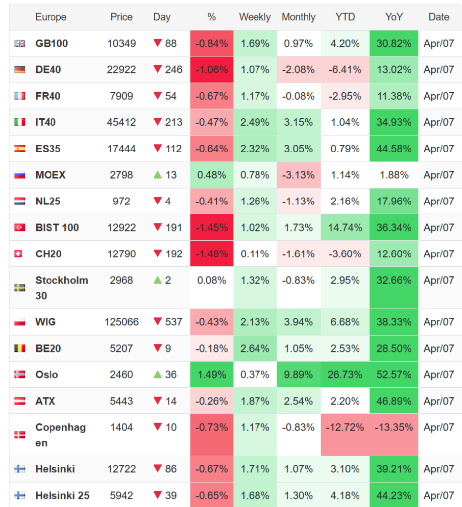 유럽증시 주가변화