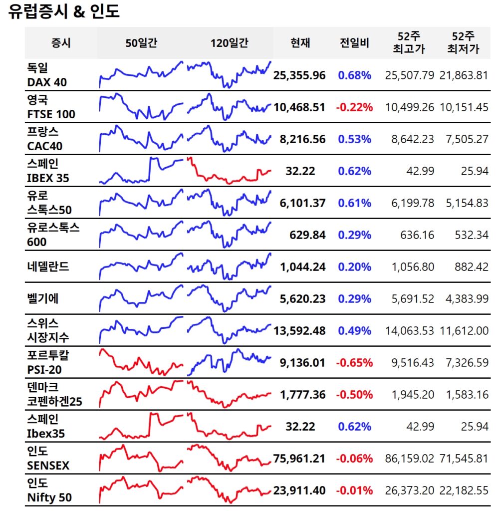 26일 유럽증시 주요지수