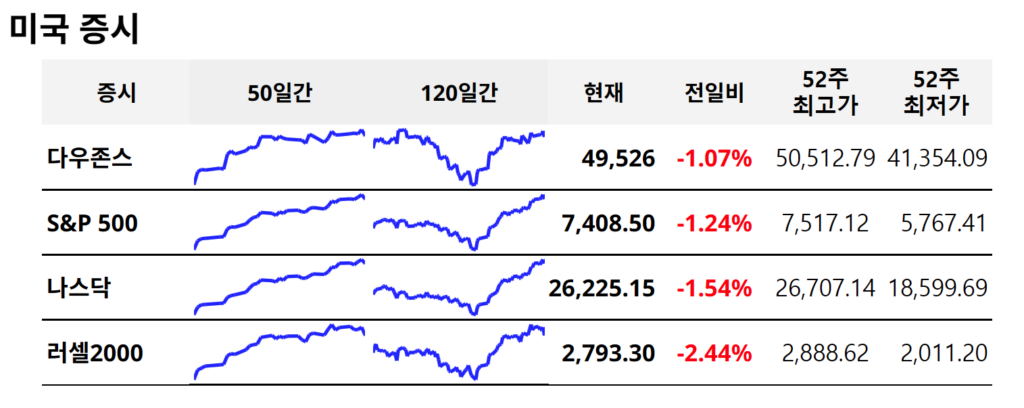 미국 주가지수