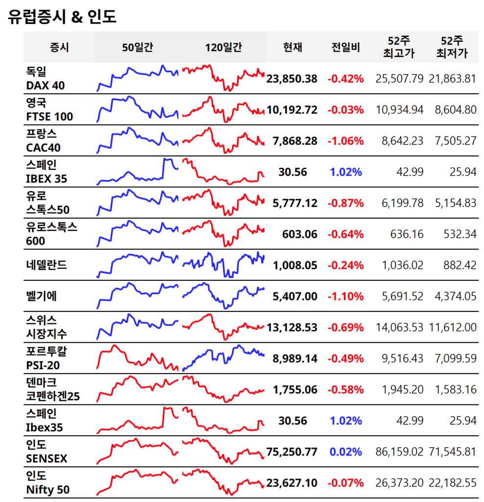 유럽증시 주가지수