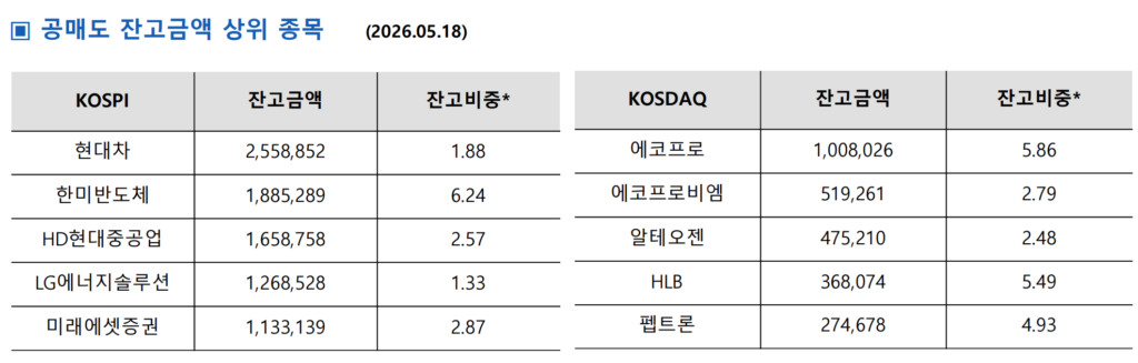 공매도 잔고금액 상위 종목