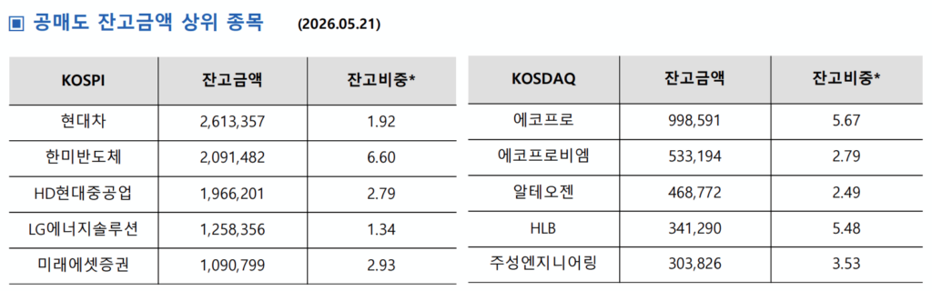 공매도 잔고금액 상위 종목