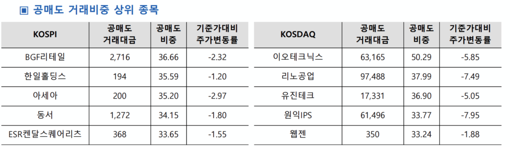 공매도 거래비중 상위 종목들 