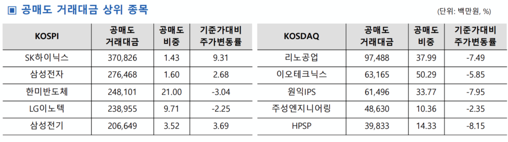 공매도 거래대금 상위 종목
