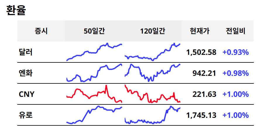 각국 환율변화 