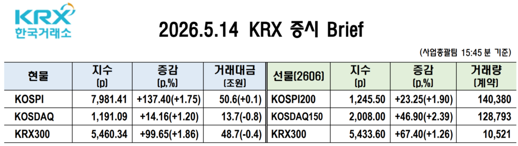 14일 코스피 코스닥 주가지수