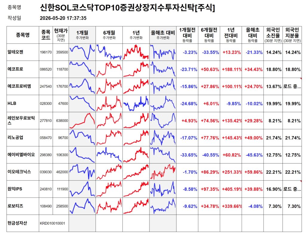 SOL 코스닥TOP10 ETF