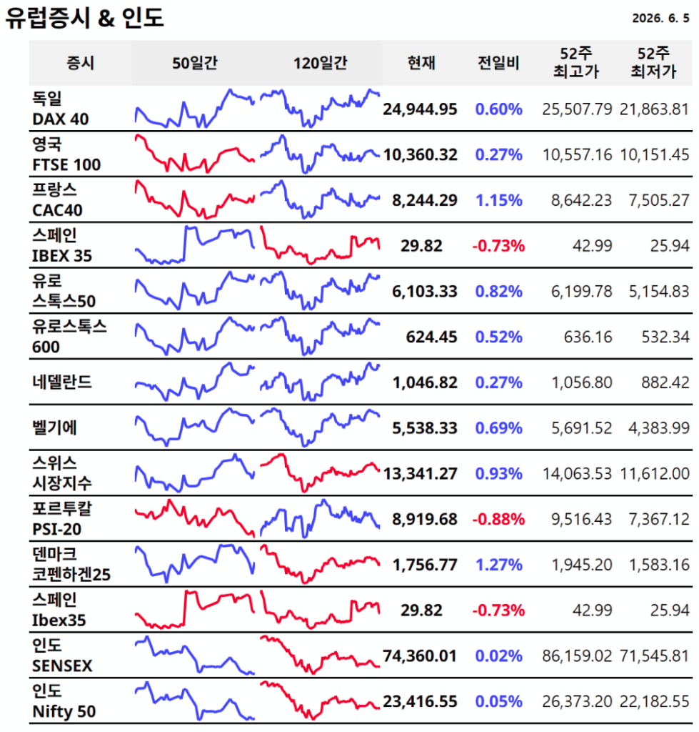 유럽증시 마감현황