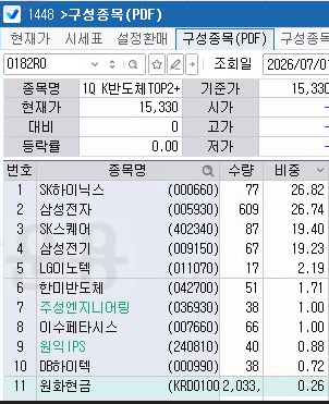 하나자산운용 1Q K반도체TOP2+ ETF, SK스퀘어·삼성전기 신규 편입