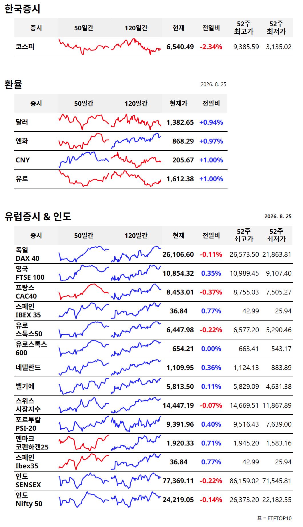 유럽증시 비교