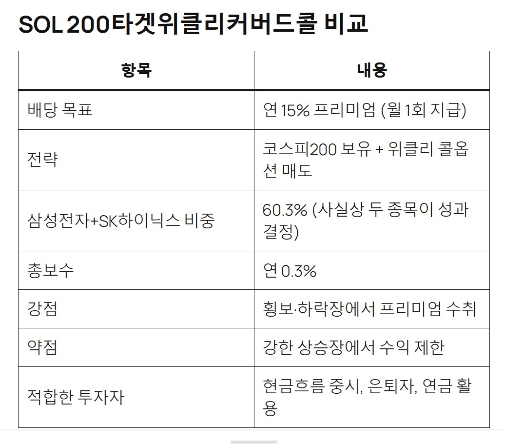 커버드콜?, 위클리 콜옵션 매도?  뭔지 모르면 이 ETF 사면 안 된다
